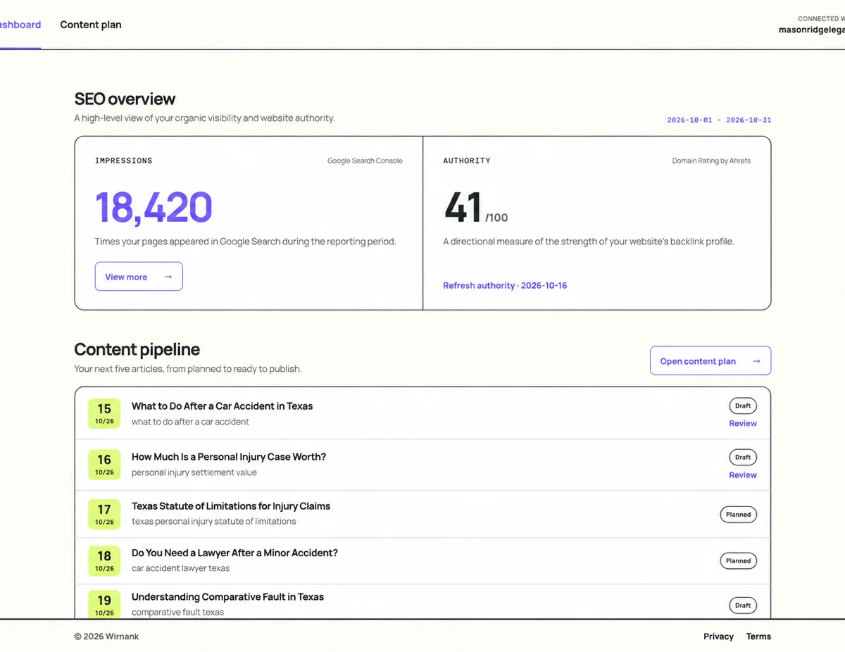 Winrank dashboard with search impressions, website authority and the active content pipeline