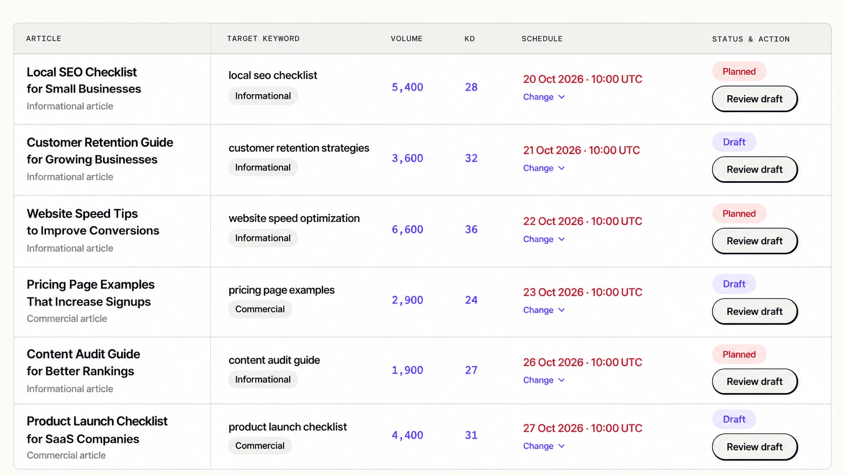 Winrank opportunity table with article ideas, target keywords, search volume, difficulty, schedules and statuses