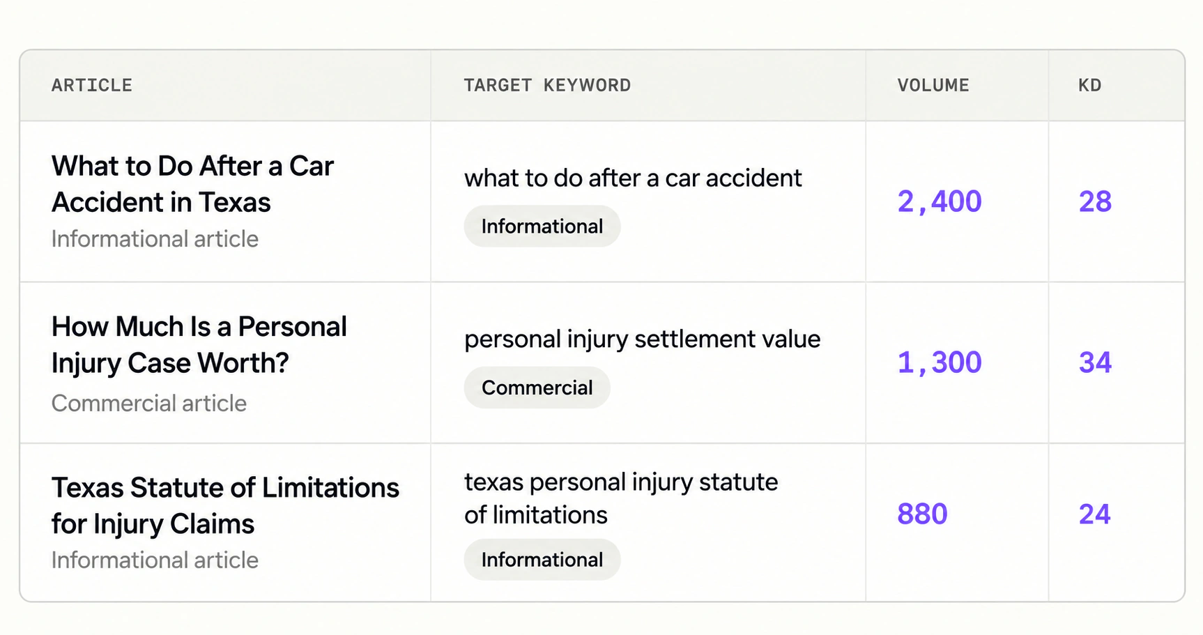 AI-recreated content plan with sample article topics, keywords, search volume and difficulty